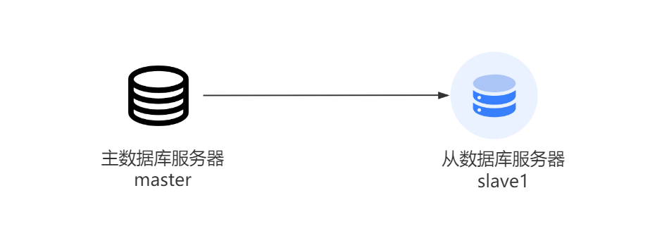MySQL主从同步详解_mysql同步模式-CSDN博客