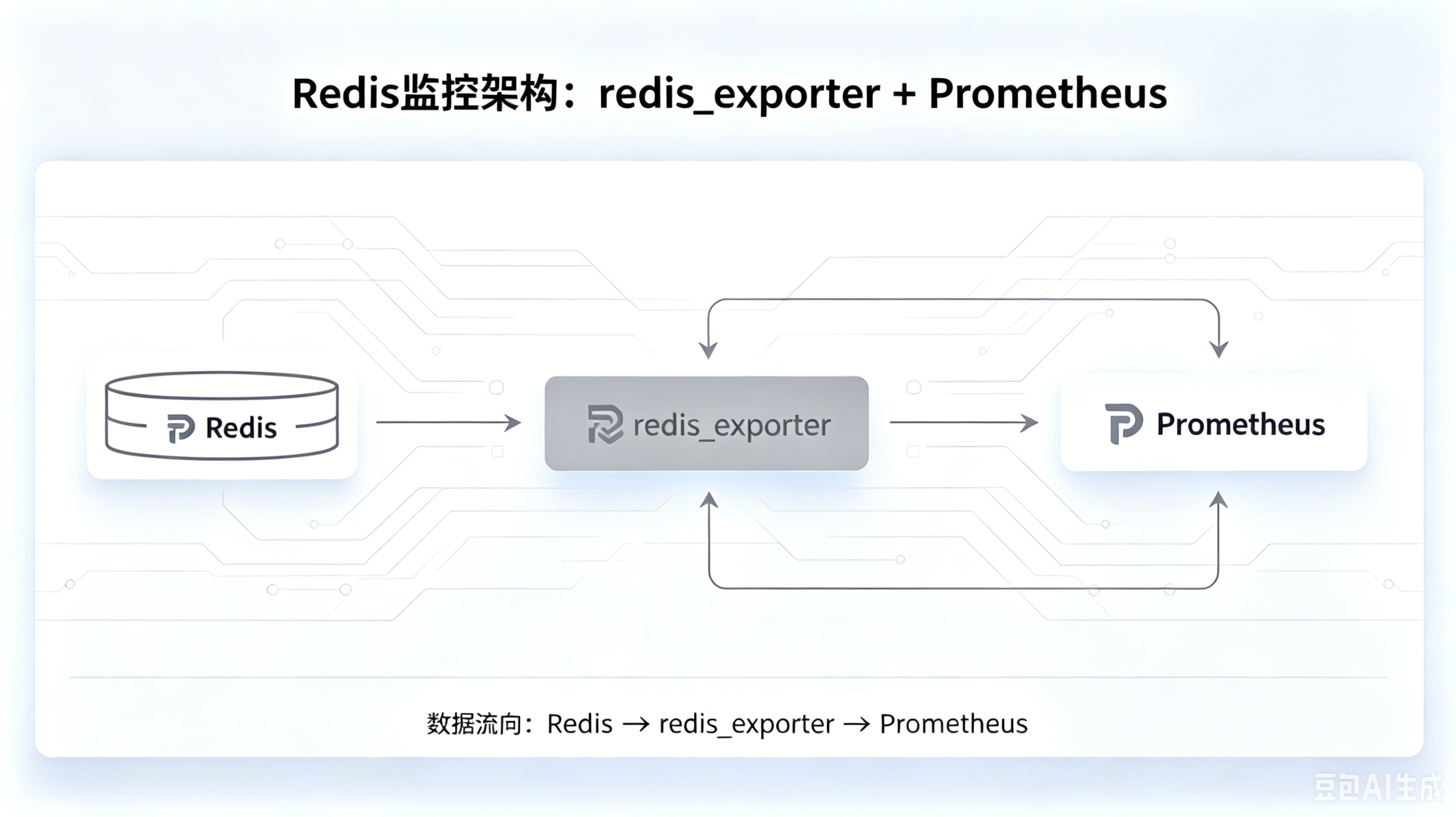 Redis监控配置